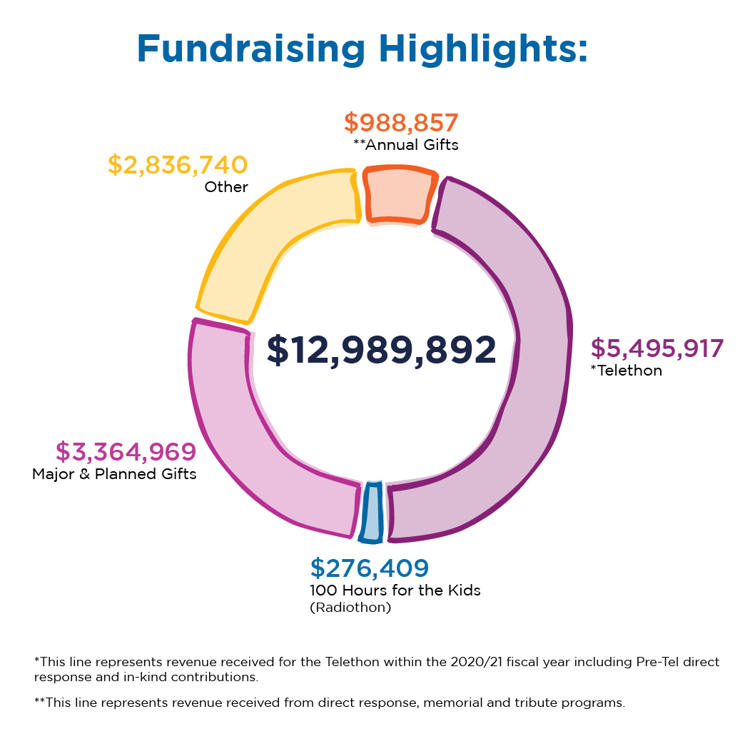 Fundraising Highlights graph