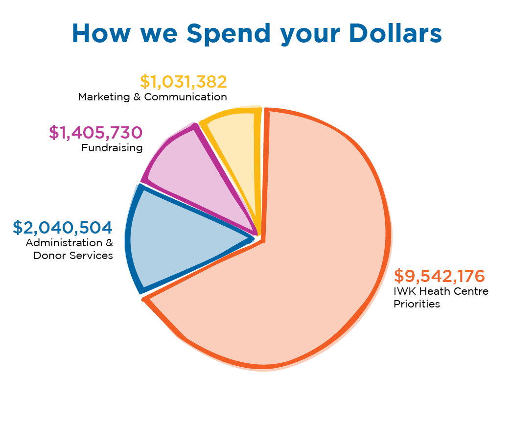 How We Spend Your Dollars graph