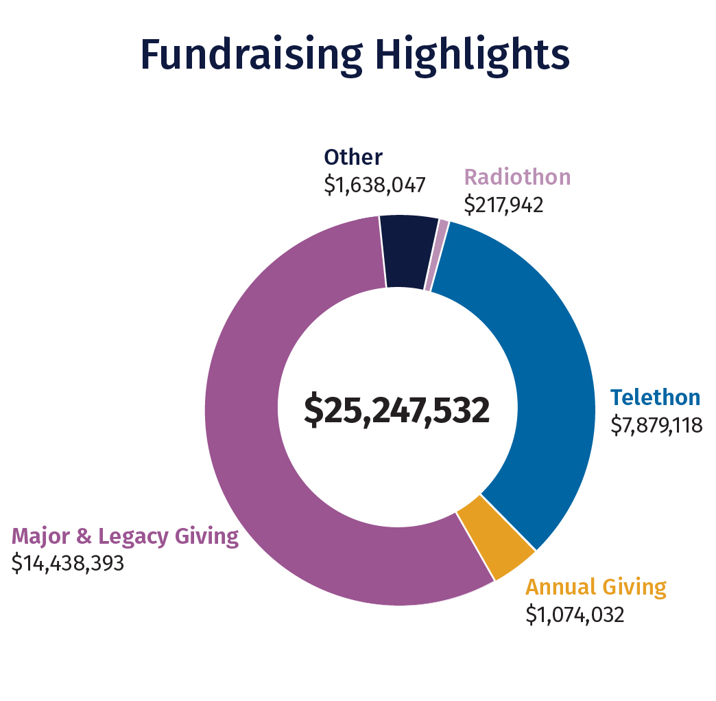 IWK Foundation Fundraising Highlights Graph